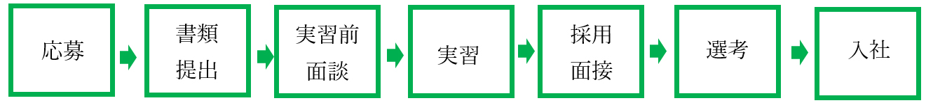 障がいのある方の採用の流れの説明画像